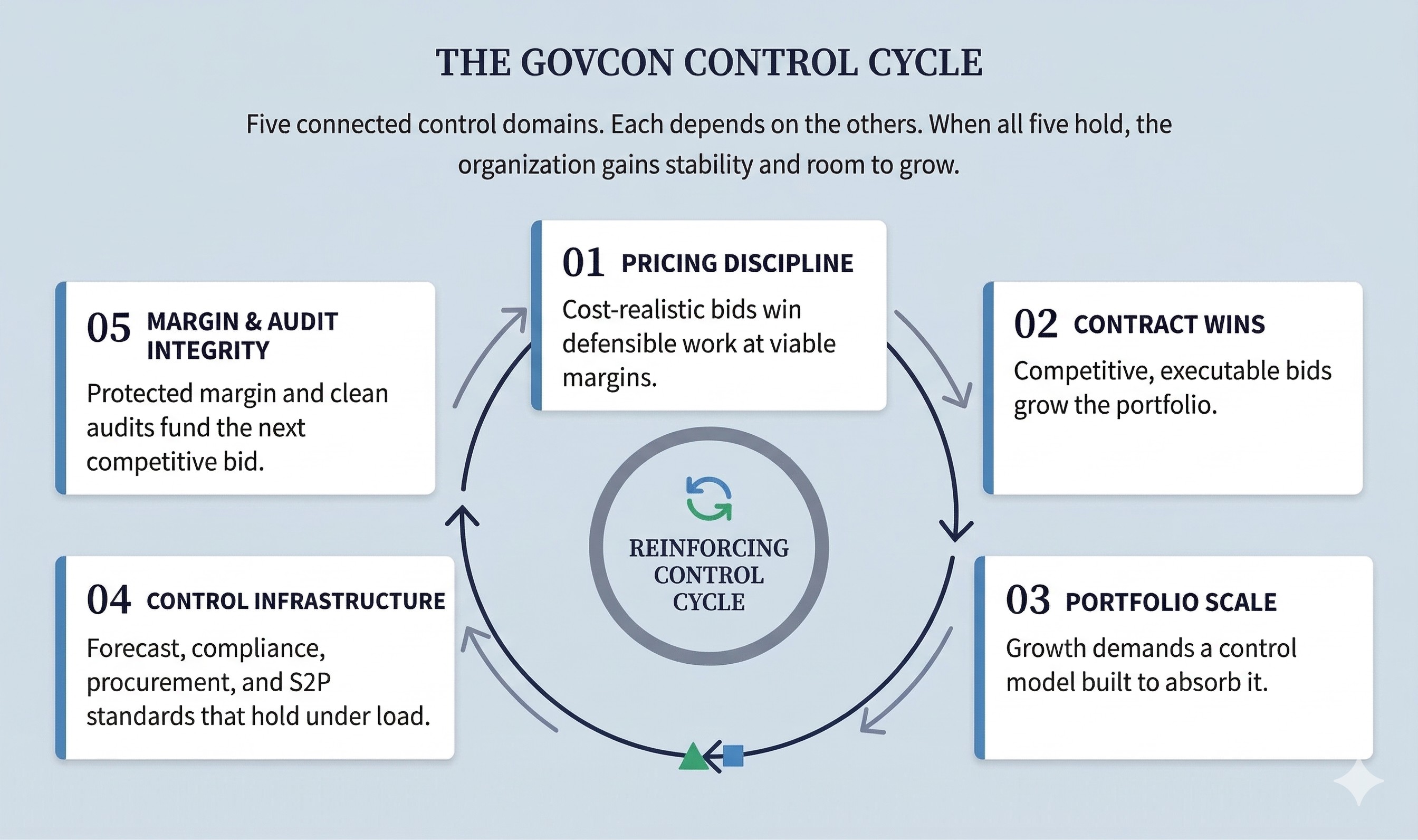The GovCon Control Cycle